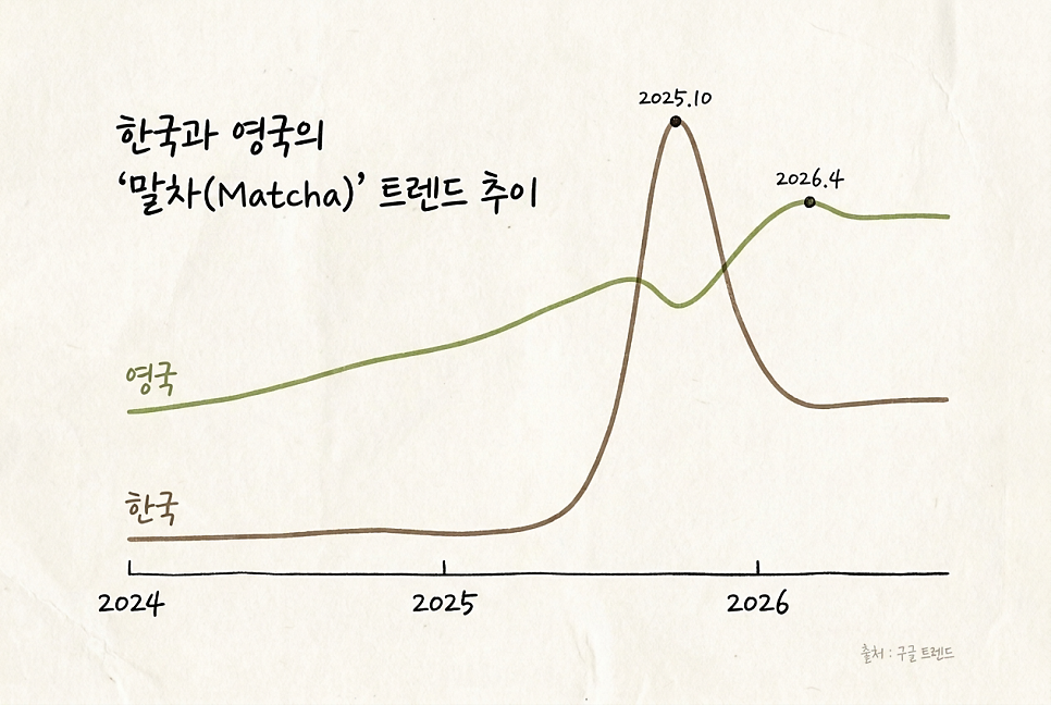 한국과 영국의 '말차(Matcha)' 검색 추이 그래프. 영국은 2024년부터 완만하게 우상향해 2026년 4월에 정점, 한국은 2025년 10월에 급등한 뒤 빠르게 내려온다 (출처 구글 트렌드)